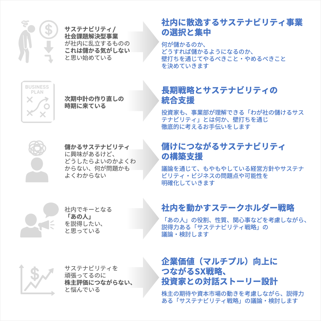 社内に散逸する「サステナビリティ的な事業」の整理・整頓

何年か「サステナビリティ・ビジネス」「社会課題解決型新規事業開発」などを実装し、たくさんの「サステナビリティ的な事業」が生まれてきたものの、「これって、儲かる気がしない・・・」と思い始めている企業の方向け

何が儲かるのか、どうすれば儲かるようになるのか、壁打ちを通じてやるべきこと・やめるべきことを決めていきます

長期戦略とサステナビリティの統合支援

そろそろ次期中計の作り直しの時期に来ている企業の方向け

自社のサステナビリティ戦略が、本当に儲けにつながるとあなた自身も腹落ちしていますか？
投資家も、事業部が理解できる「わが社の儲けるサステナビリティ」とは何か、壁打ちを通じ徹底的に考えるお手伝いをします。

「儲けにつながるサステナビリティ」の構築方法

「儲かるサステナビリティ」に興味があるけど、どうしたらよいのかよくわからない、何が問題化もよくわからないという企業の方向け

議論を通じて、もやもやしている経営方針やサステナビリティ・ビジネスの問題点や可能性を明確化していきます

社内を動かすステークホルダー戦略（CxO含む）

社内でキーとなる「あの人」を説得したい、と思っている方向け

「あの人」の役割、性質、関心事などを考慮しながら、説得力ある「サステナビリティ戦略」の議論・検討します

企業価値（マルチプル）向上につながらうSX戦略、投資家との対話ストーリー設計

サステナビリティを頑張ってるのに株主評価につながらない、と悩んでいる企業の方向け

株主の期待や資本市場の動きを考慮しながら、説得力ある「サステナビリティ戦略」の議論・検討します
